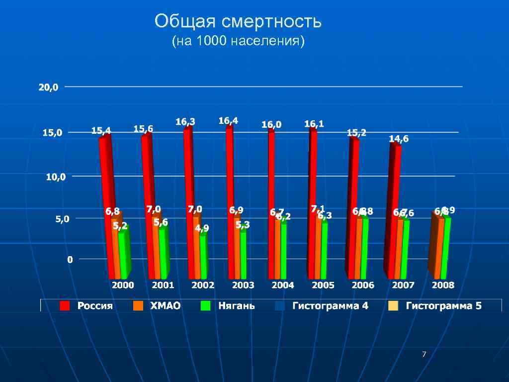 Общая смертность (на 1000 населения) 7 