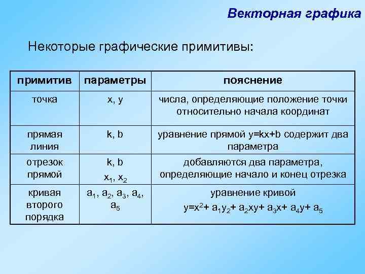 Векторная графика Некоторые графические примитивы: примитив параметры пояснение точка х, у числа, определяющие положение
