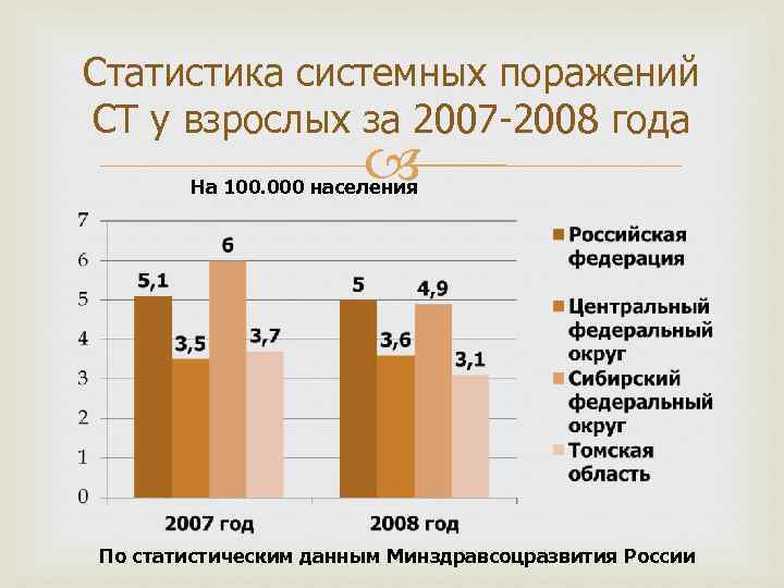 Статистика системных поражений СТ у взрослых за 2007 -2008 года На 100. 000 населения