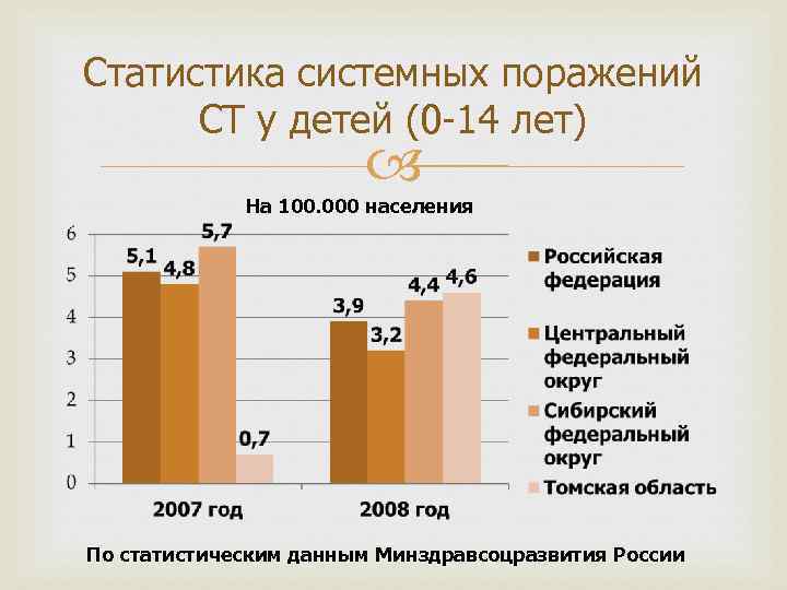 Статистика системных поражений СТ у детей (0 -14 лет) На 100. 000 населения По