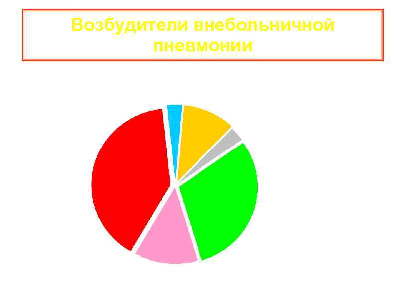 Возбудители внебольничной пневмонии M catarrhalis 3% H influenzae 11% S aureus 3% S pneumoniae