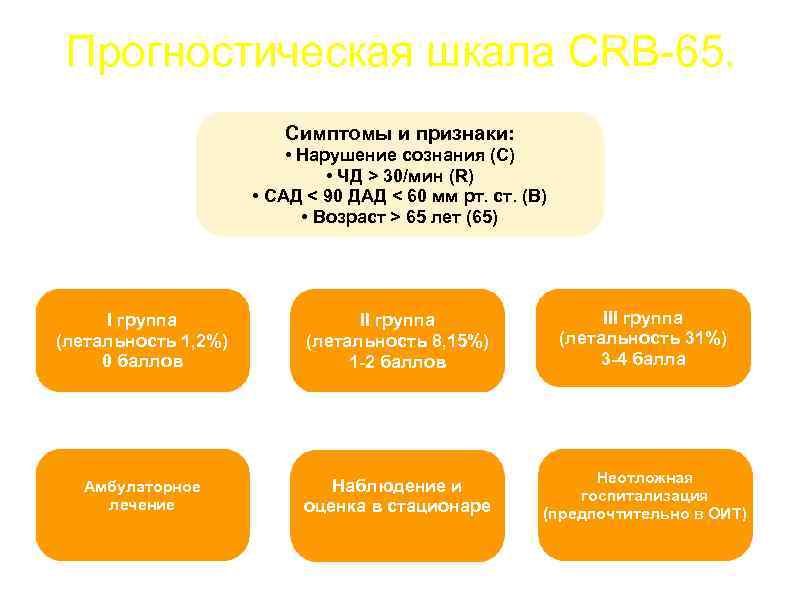 Прогностическая шкала CRB-65. Симптомы и признаки: • Нарушение сознания (C) • ЧД > 30/мин