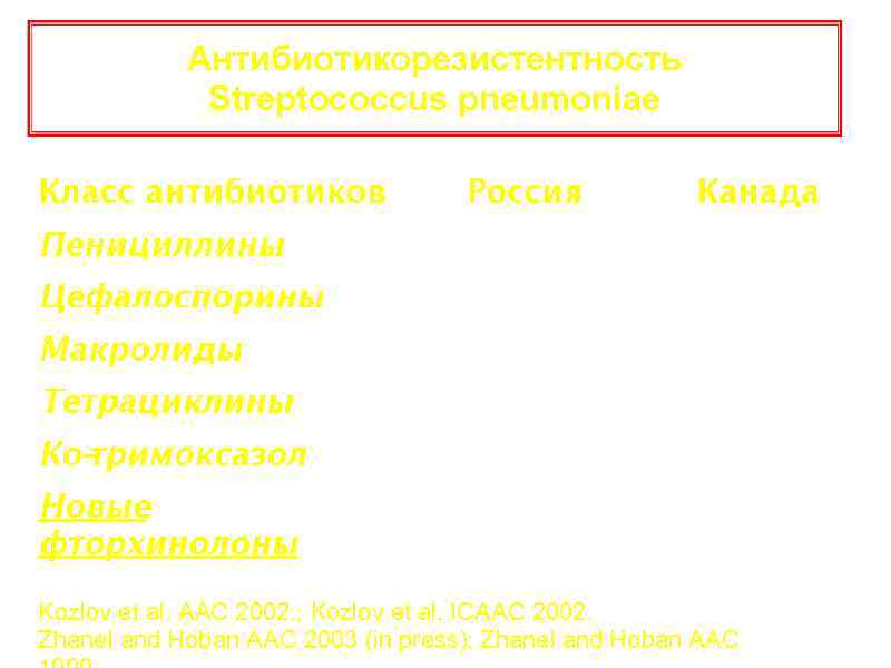 Антибиотикорезистентность Streptococcus pneumoniae Kozlov et al. AAC 2002. ; Kozlov et al. ICAAC 2002.