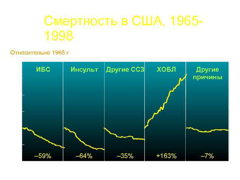 Смертность в США, 19651998 Относительно 1965 г 3. 0 ИБС Инсульт Другие ССЗ ХОБЛ