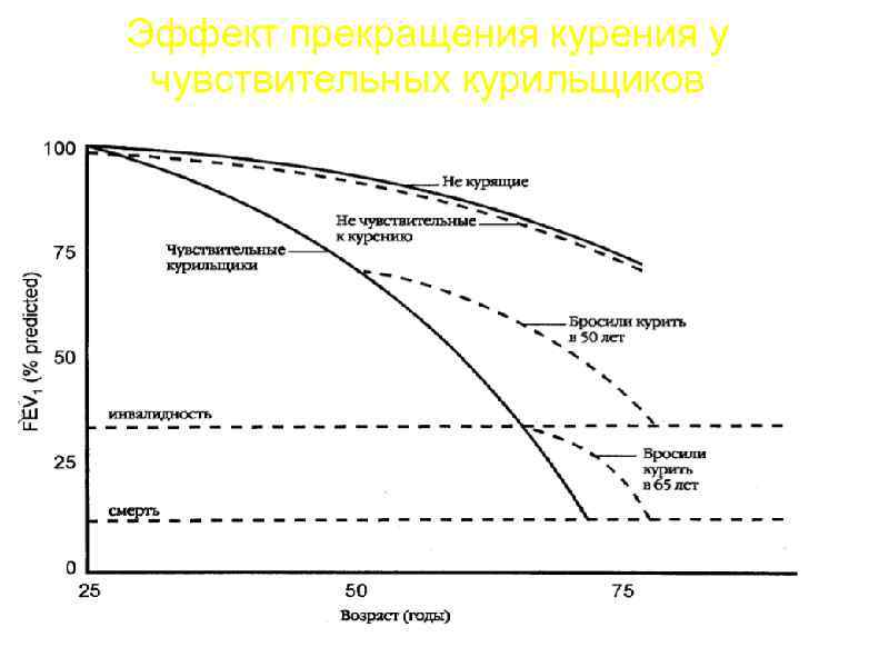 Эффект прекращения курения у чувствительных курильщиков 