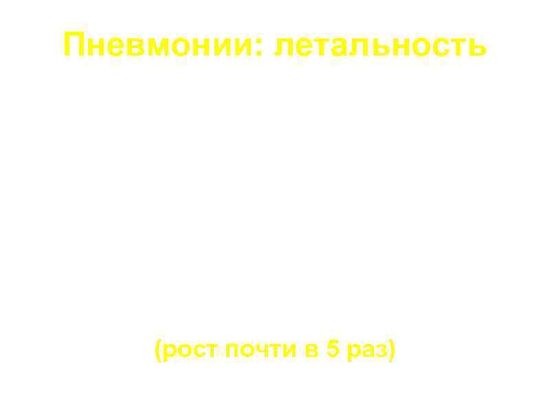 Пневмонии: летальность Амбулаторные больные – 1 – 5% Госпитализированные больные – 10% Лица старше