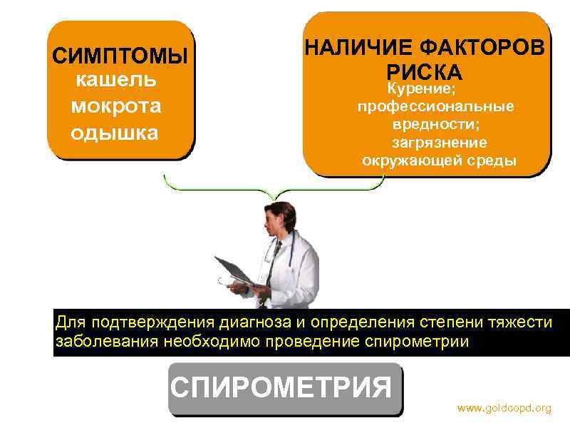 НАЛИЧИЕ ФАКТОРОВ РИСКА СИМПТОМЫ кашель мокрота одышка Курение; профессиональные вредности; загрязнение окружающей среды Для