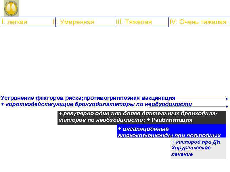 I: легкая II: Умеренная III: Тяжелая IV: Очень тяжелая Устранение факторов риска; противогриппозная вакцинация