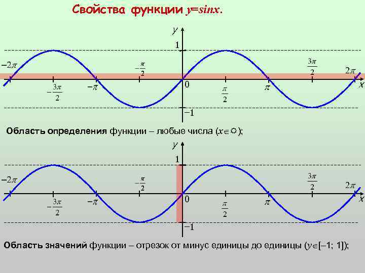 Значения функции sinx. Функция y=sinx+1. Y 1 sinx свойства функции. Y sinx 1 график. Функция y sinx положительна на промежутках.