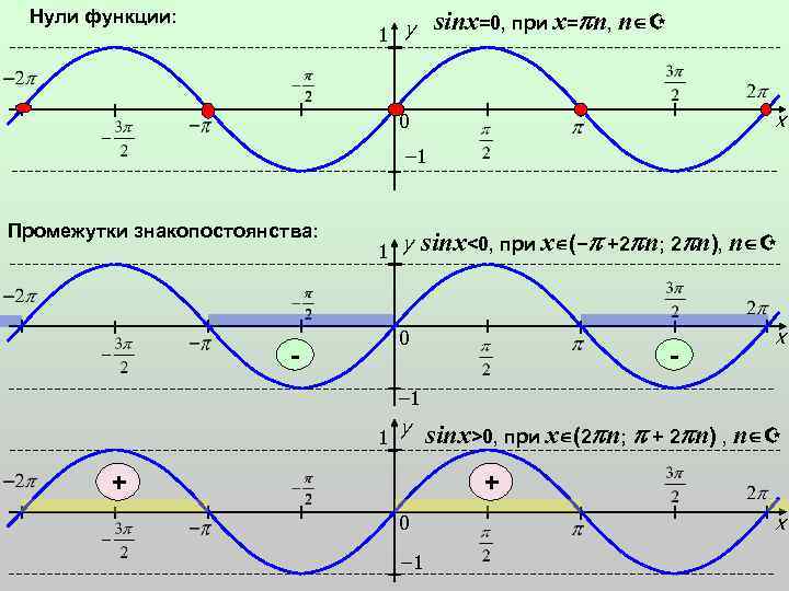 График функции sin x 1. Y sinx 1 график. Нули функции y sinx. Функция y=sinx+1. График функция y sinx 10 класс.