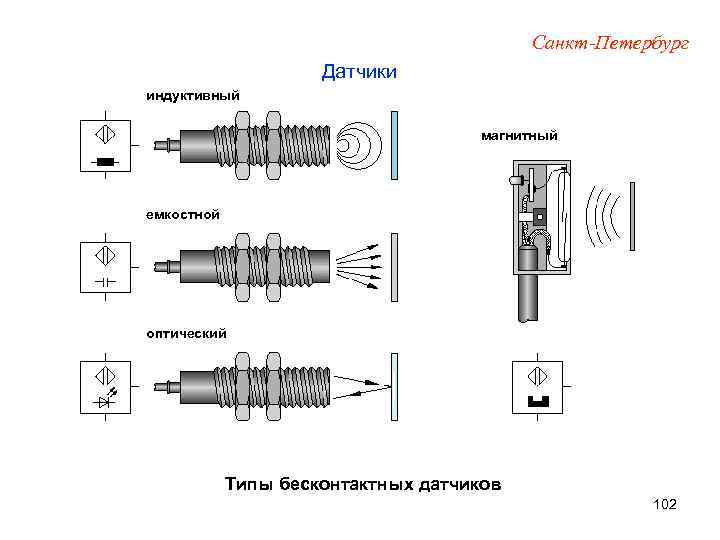 Санкт-Петербург Датчики индуктивный магнитный емкостной оптический Типы бесконтактных датчиков 102 