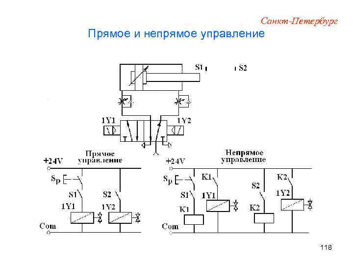 Санкт-Петербург Прямое и непрямое управление 118 