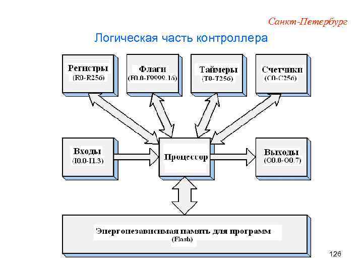 Санкт-Петербург Логическая часть контроллера 126 