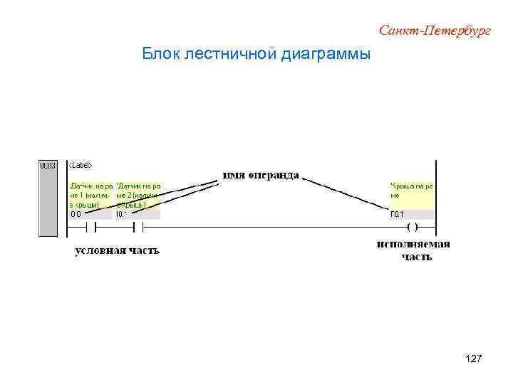 Санкт-Петербург Блок лестничной диаграммы 127 