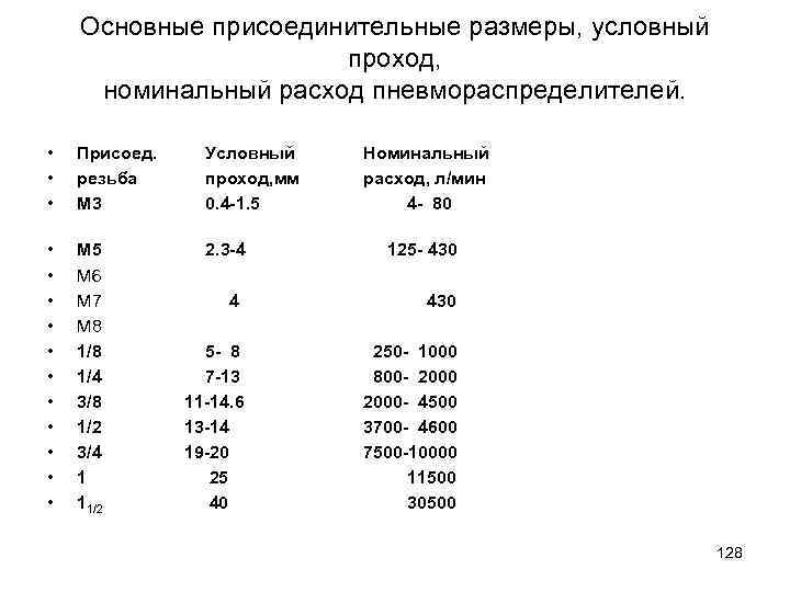 Основные присоединительные размеры, условный проход, номинальный расход пневмораспределителей. • • • Присоед. резьба М