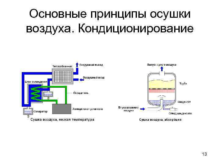 Основные принципы осушки воздуха. Кондиционирование 13 