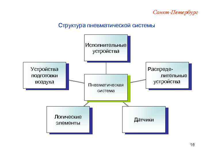 Санкт-Петербург Структура пневматической системы Исполнительные устройства Устройства подготовки воздуха Логические элементы Пневматическая система Распределительные