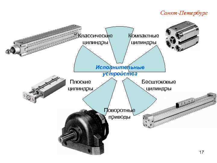 Санкт-Петербург Классические цилиндры Компактные цилиндры Исполнительные устройства Плоские Бесштоковые цилиндры Поворотные приводы 17 