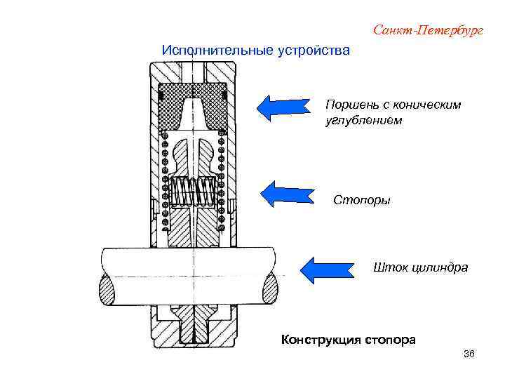 Санкт-Петербург Исполнительные устройства Поршень с коническим углублением Стопоры Шток цилиндра Конструкция стопора 36 