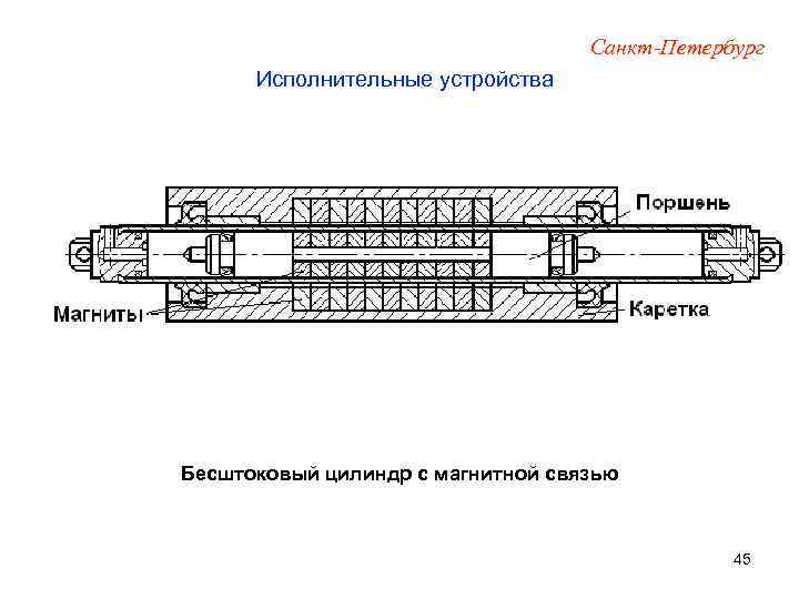 Санкт-Петербург Исполнительные устройства Бесштоковый цилиндр с магнитной связью 45 