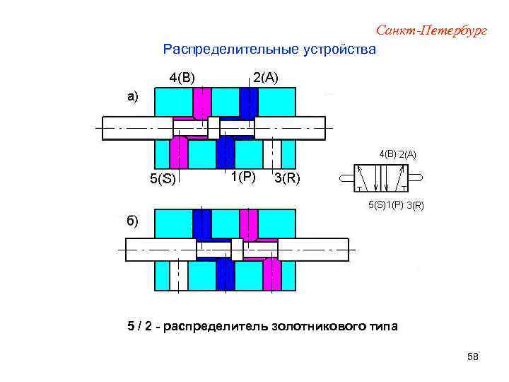 Санкт-Петербург Распределительные устройства 5 / 2 - распределитель золотникового типа 58 