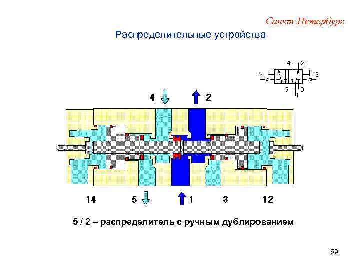 Санкт-Петербург Распределительные устройства 5 / 2 – распределитель с ручным дублированием 59 