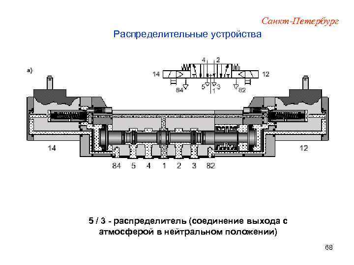 Санкт-Петербург Распределительные устройства 5 / 3 - распределитель (соединение выхода с атмосферой в нейтральном