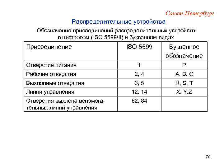 Санкт-Петербург Распределительные устройства Обозначение присоединений распределительных устройств в цифровом (ISO 5599/II) и буквенном видах