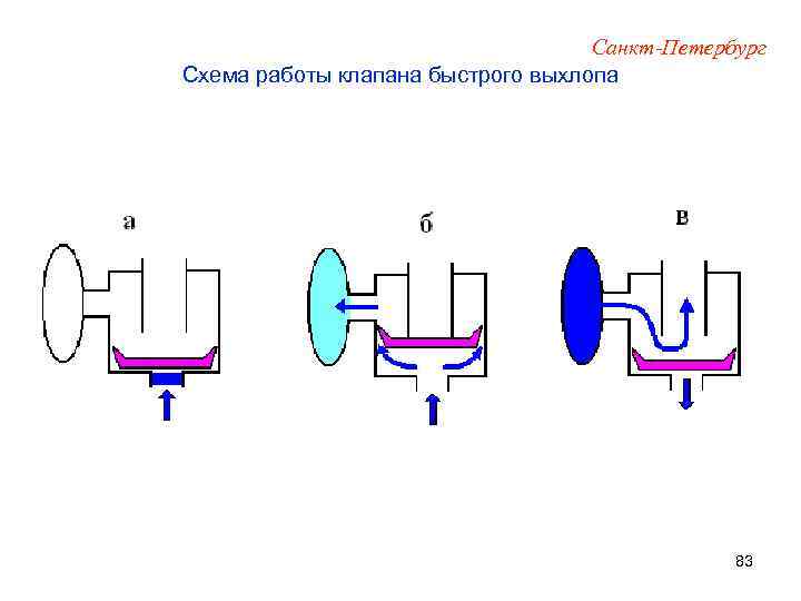 Клапан быстрого выхлопа схема