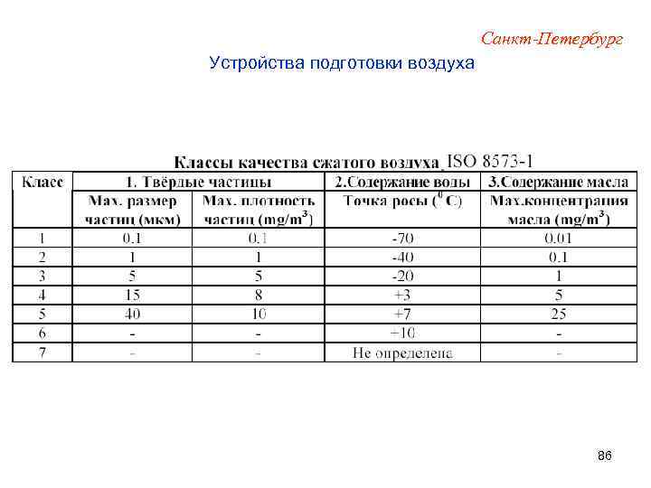 Санкт-Петербург Устройства подготовки воздуха 86 