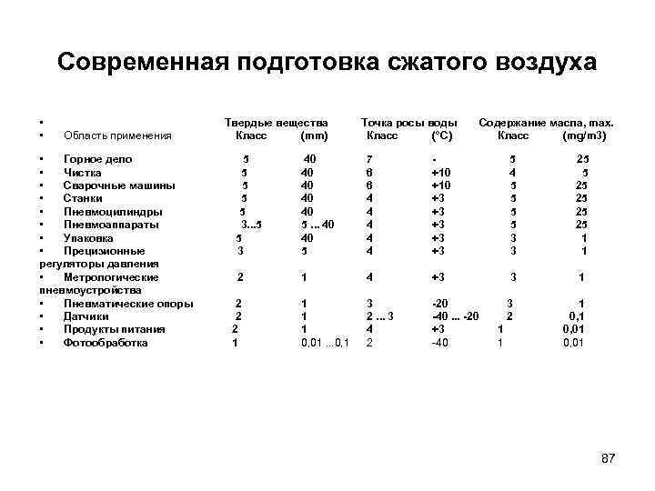 Современная подготовка сжатого воздуха • • Область применения • Горное дело • Чистка •