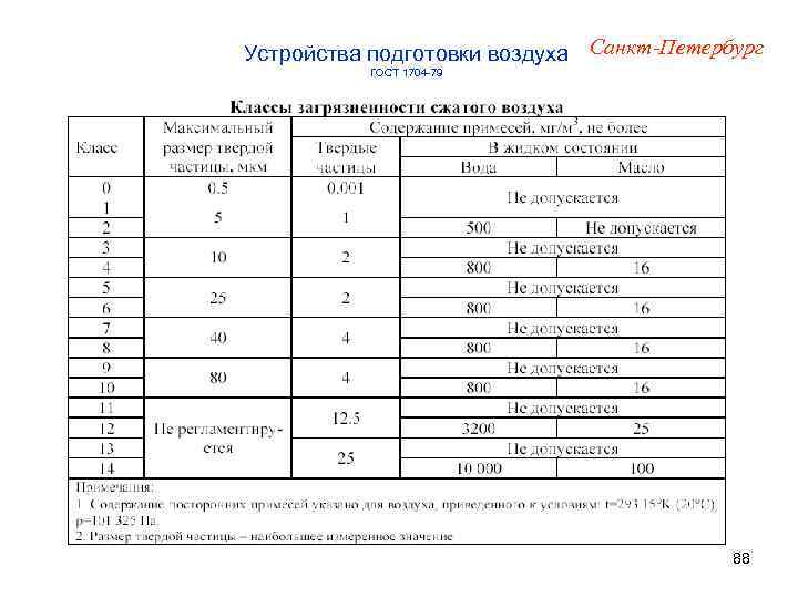Устройства подготовки воздуха Санкт-Петербург ГОСТ 1704 -79 88 