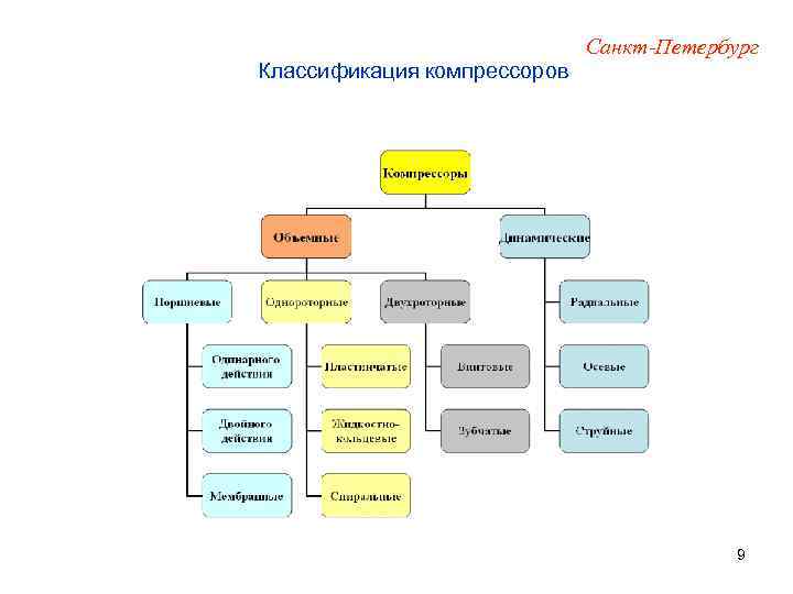 Классификация компрессоров Санкт-Петербург 9 