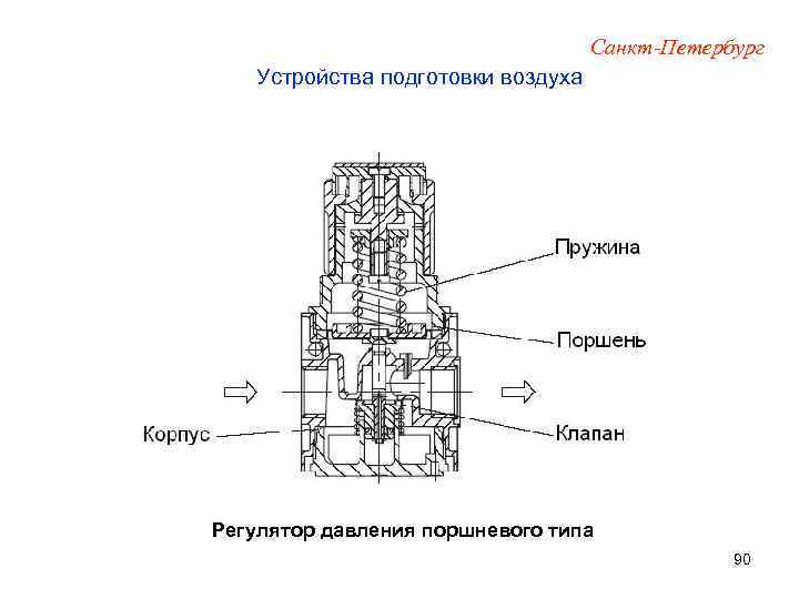 Санкт-Петербург Устройства подготовки воздуха Регулятор давления поршневого типа 90 
