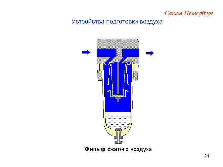 Санкт-Петербург Устройства подготовки воздуха 91 