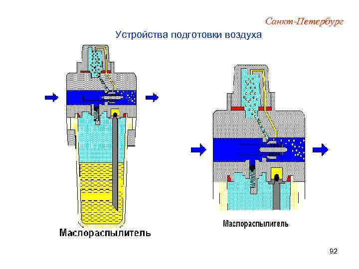 Санкт-Петербург Устройства подготовки воздуха 92 