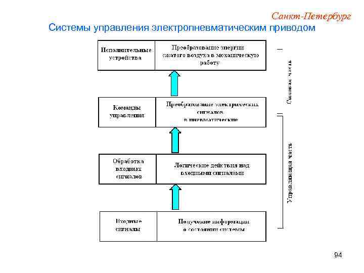 Санкт-Петербург Системы управления электропневматическим приводом 94 