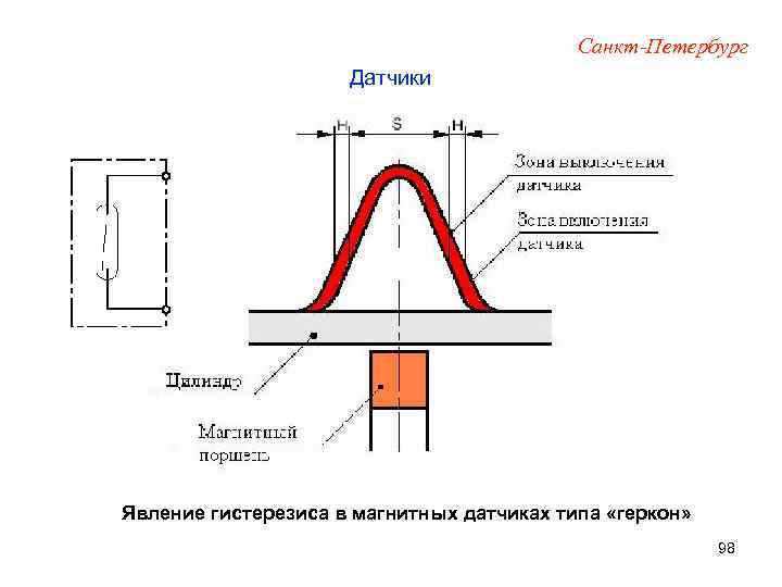Санкт-Петербург Датчики Явление гистерезиса в магнитных датчиках типа «геркон» 98 