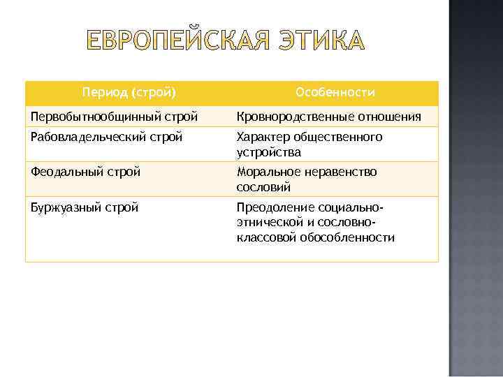 Период (строй) Особенности Первобытнообщинный строй Кровнородственные отношения Рабовладельческий строй Характер общественного устройства Феодальный строй