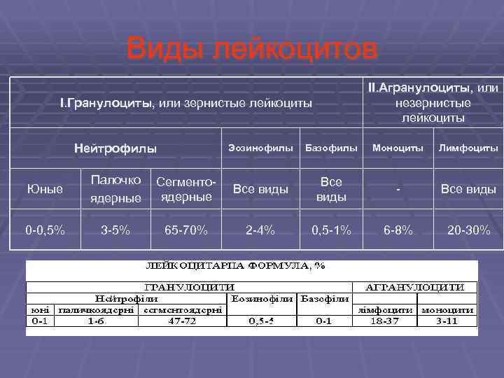 Виды лейкоцитов II. Агранулоциты, или незернистые лейкоциты I. Гранулоциты, или зернистые лейкоциты Нейтрофилы Эозинофилы