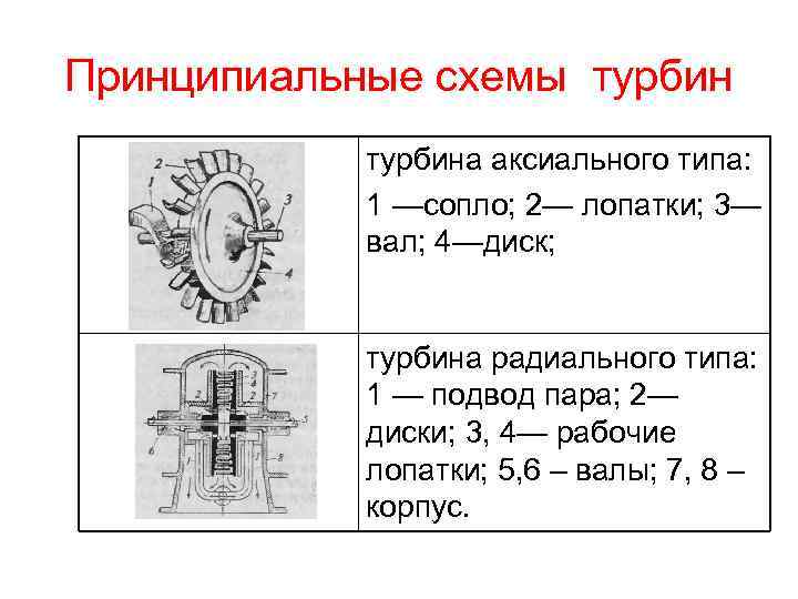 Принципиальные схемы турбина аксиального типа: 1 —сопло; 2— лопатки; 3— вал; 4—диск; турбина радиального
