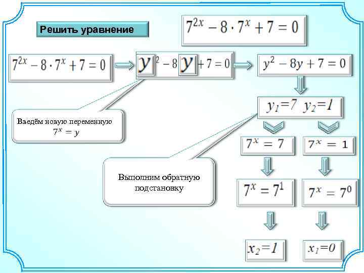 Решить уравнение Введём новую переменную Выполним обратную подстановку 