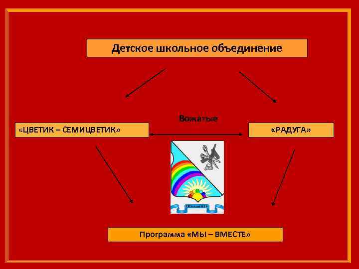 Детское школьное объединение «ЦВЕТИК – СЕМИЦВЕТИК» Вожатые Программа «МЫ – ВМЕСТЕ» «РАДУГА» 