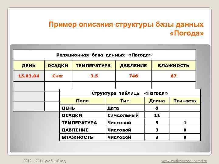 Название базы данных. Структура таблицы базы данных. Структура таблицы БД. Структура базы данных пример. Разработка структуры базы данных.