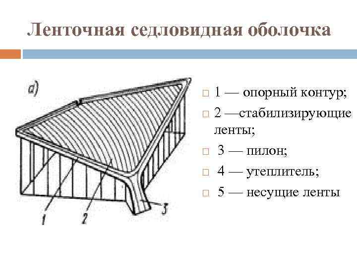 Ленточная седловидная оболочка 1 — опорный контур; 2 —стабилизирующие ленты; 3 — пилон; 4