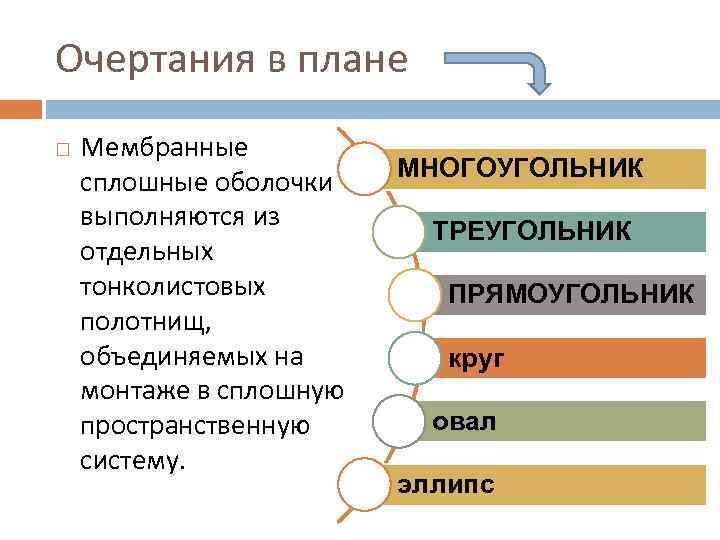 Очертания в плане Мембранные сплошные оболочки выполняются из отдельных тонколистовых полотнищ, объединяемых на монтаже