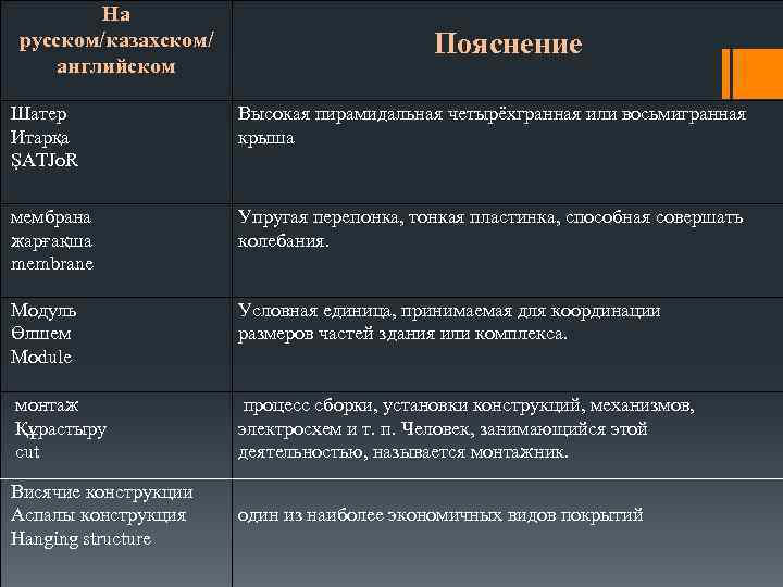 На русском/казахском/ английском Пояснение Шатер Итарқа ŞATJo. R Высокая пирамидальная четырёхгранная или восьмигранная крыша