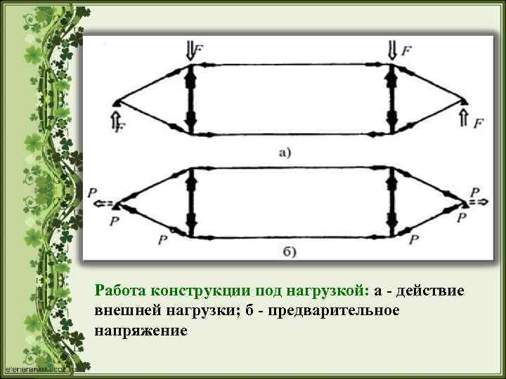 Работа конструкции под нагрузкой: а - действие внешней нагрузки; б - предварительное напряжение 