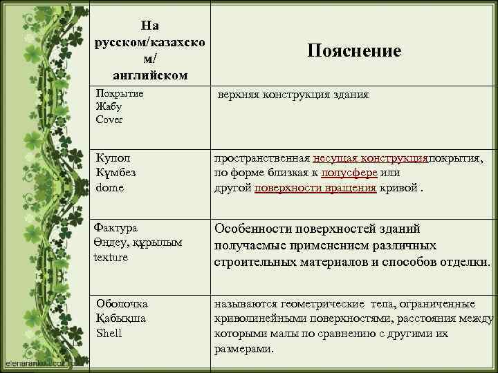 На русском/казахско м/ английском Пояснение Покрытие Жабу Cover верхняя конструкция здания Купол Күмбез dome