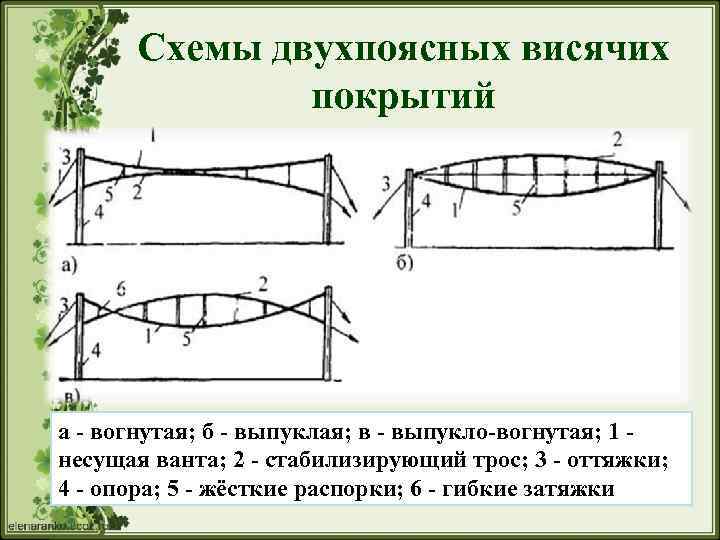Схемы двухпоясных висячих покрытий а - вогнутая; б - выпуклая; в - выпукло-вогнутая; 1